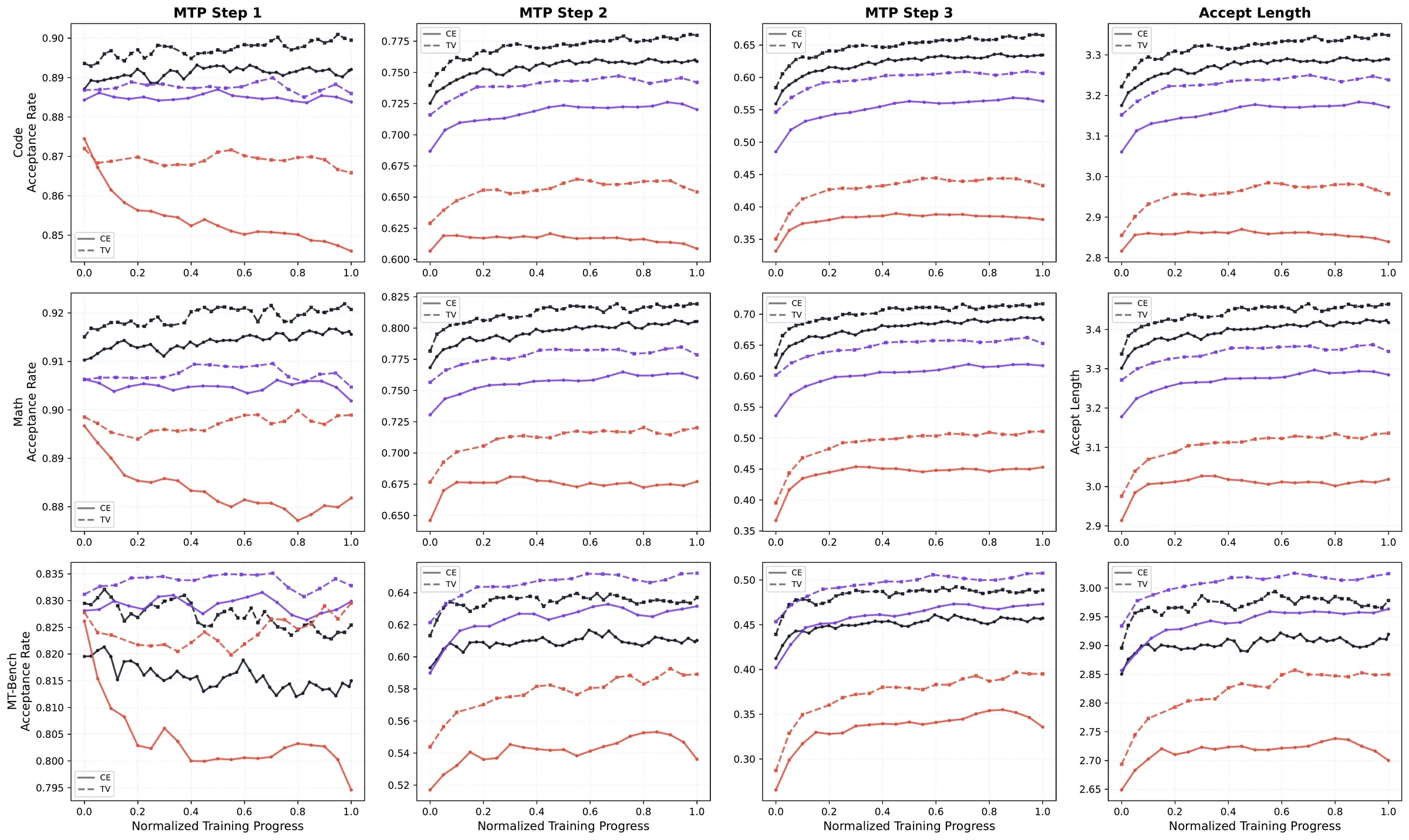 Per-MTP-step acceptance comparison: CE loss (solid) vs TV loss (dashed) across Math, Code and MT-Bench. TV is consistently higher at every step, with the gap widening at later steps.
