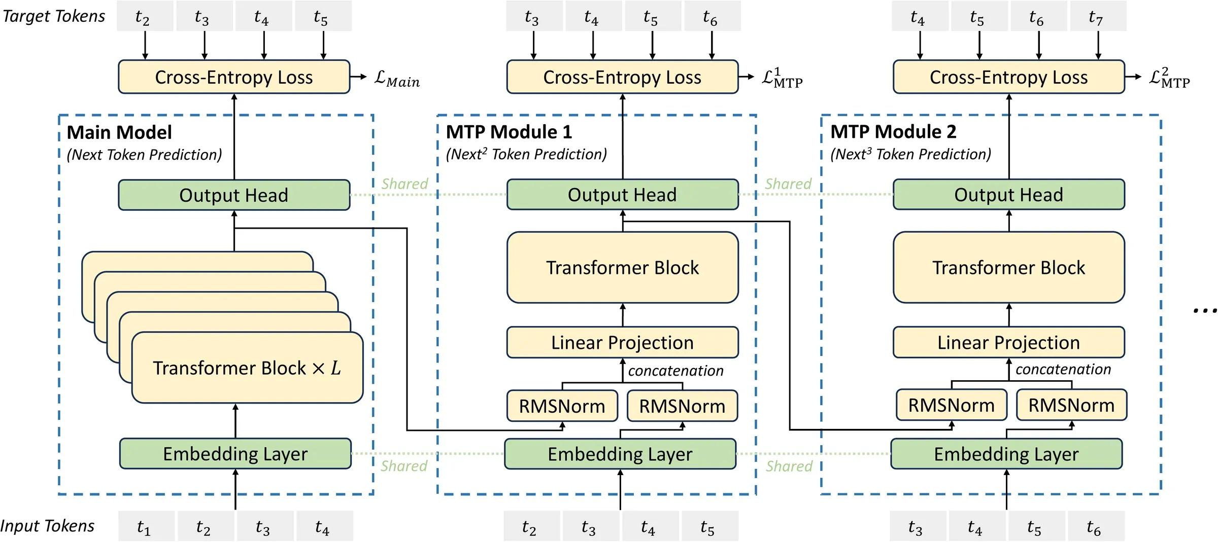 Sequential MTP modules in DeepSeek-V3. The main model emits a hidden state h^0_i; each subsequent MTP module k takes the previous module's hidden state h^{k-1}_i and the embedding of the (i+k)-th token, concatenates them through RMSNorm, projects with M_k, runs a Transformer block TRM_k, and feeds the output to the shared output head to predict token i+k+1.