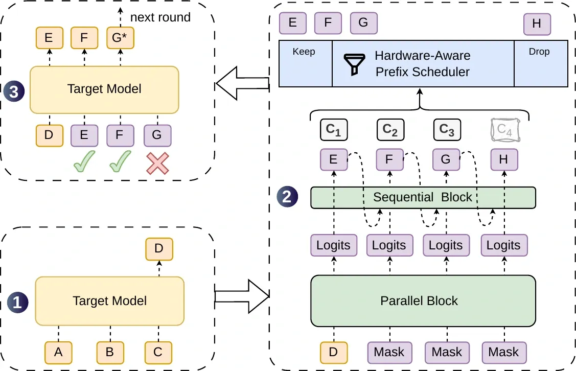 The DSpark architecture and decoding cycle. The target model generates anchor token D. A heavy parallel block plus a lightweight sequential block produce draft tokens E, F, G, H and confidence scores c1 through c4. A hardware-aware prefix scheduler keeps the prefix E, F, G and drops the low-confidence token H. The target model verifies the prefix in parallel, accepting E and F, rejecting G, and emitting a corrected token G*.