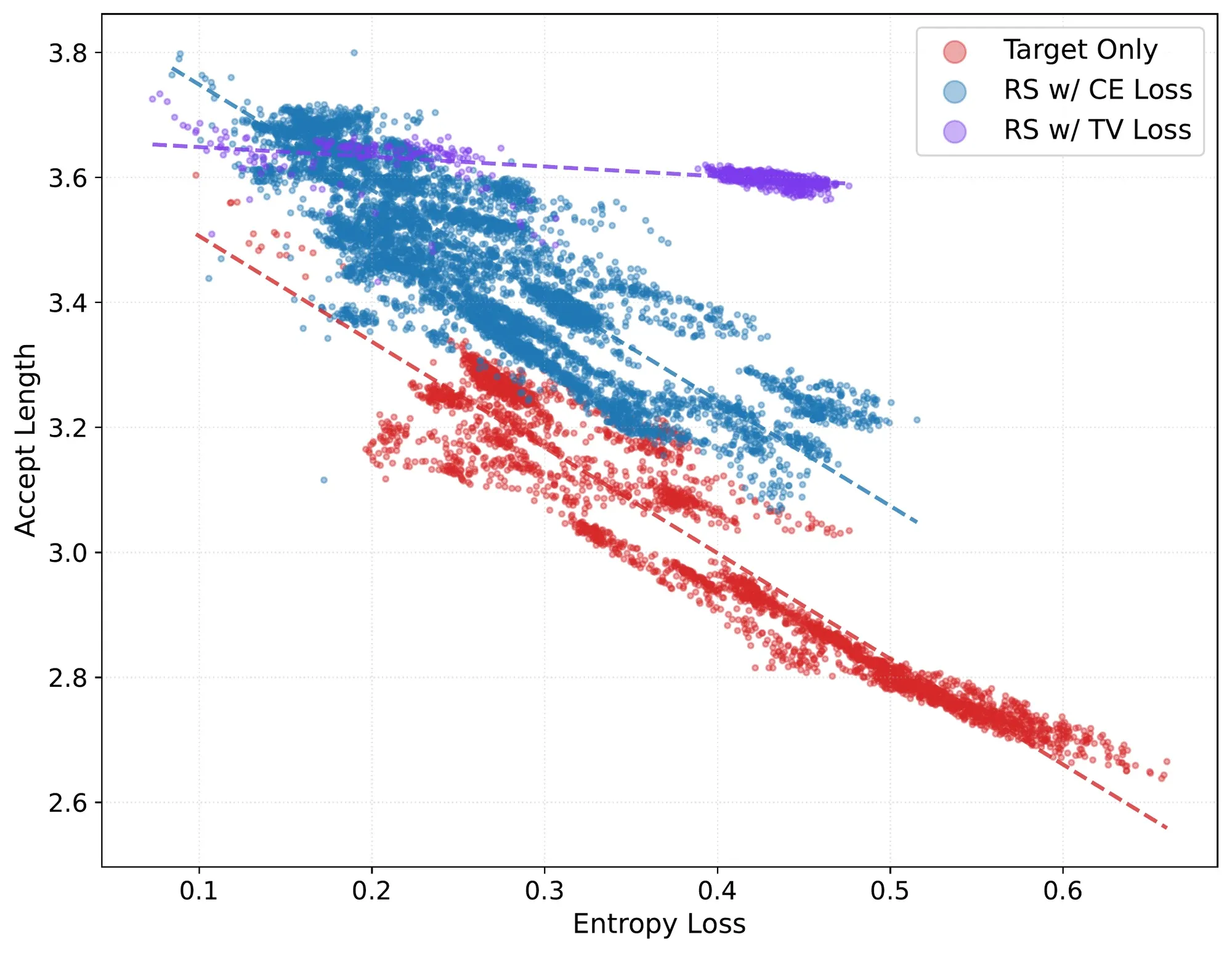 Scatter of mean policy entropy (x) vs MTP accept length (y) across many RL steps and model sizes. Target-only sampling shows a steep negative linear trend; rejection sampling with e2e TV loss is much flatter and higher.