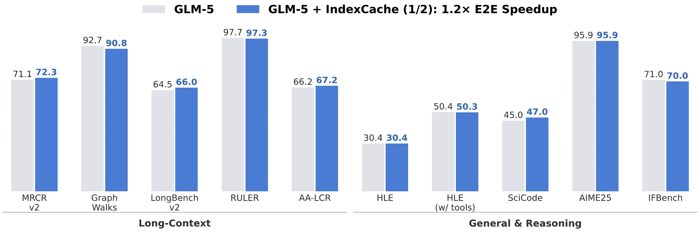 Grouped bars comparing GLM-5 vs GLM-5 + IndexCache across long-context and reasoning benchmarks, showing near-identical scores while removing half the indexer computations.