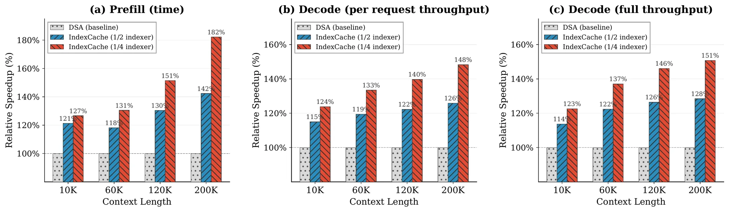 Bar chart of relative speedup of IndexCache over the DSA baseline across prefill, per-request decode, and full decode throughput, at 1/2 and 1/4 retention; speedups grow with context length up to 1.82x prefill and 1.48x decode at 200K.