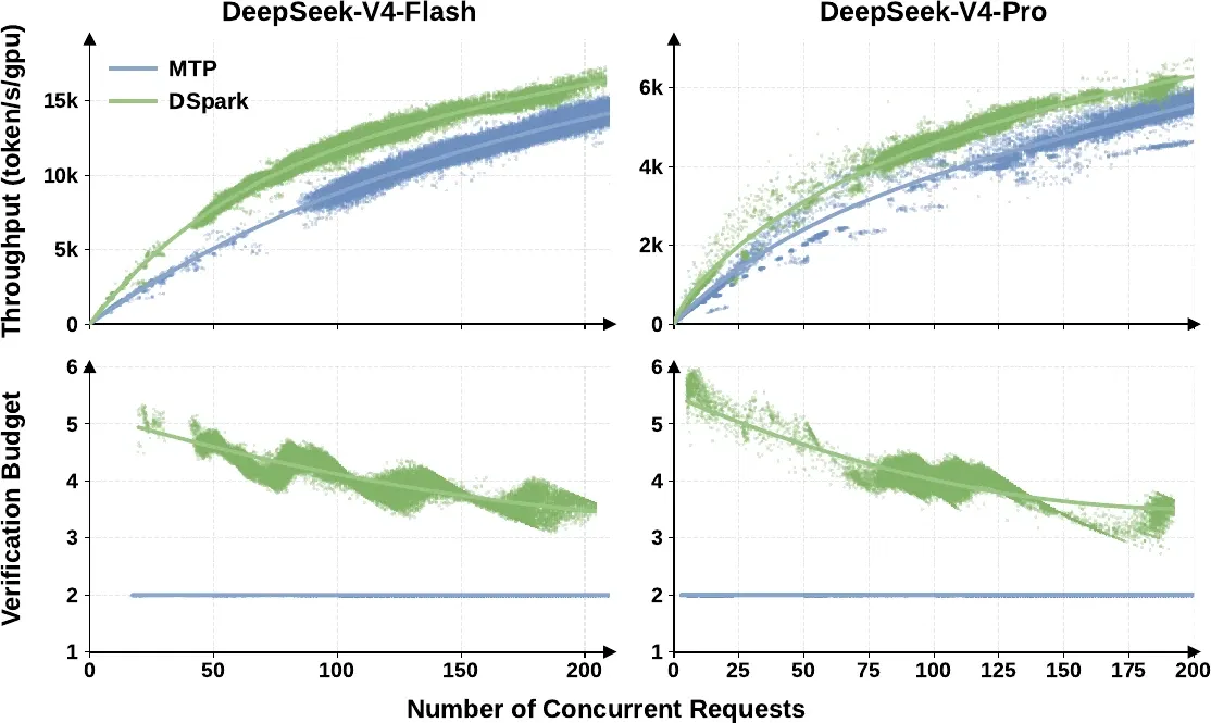 Top row: aggregate throughput versus number of concurrent requests for V4-Flash and V4-Pro, with DSpark above MTP. Bottom row: average verification budget per request versus concurrency. MTP is flat at 2 tokens. DSpark starts near 5 to 6 tokens at low concurrency and smoothly decreases toward 3 to 4 tokens as concurrency rises.