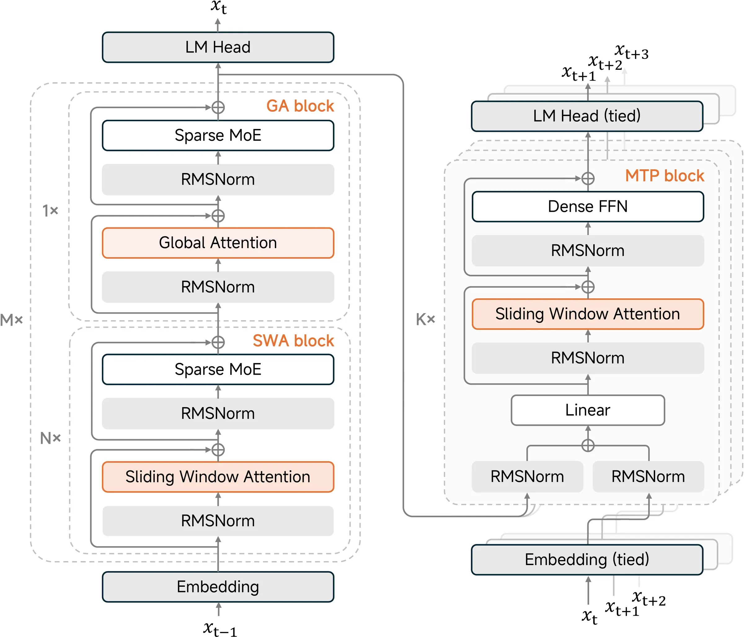 MiMo-V2-Flash block diagram. Eight identical hybrid blocks are stacked; each block has five Sliding Window Attention layers followed by one Global Attention layer, both with sparse MoE FFNs. The very first transformer block is a Global Attention layer with a dense FFN. Below the main stack, MTP draft blocks use Sliding Window Attention with a dense FFN.