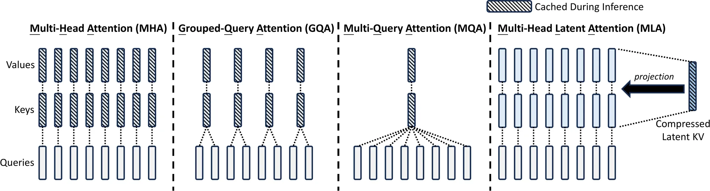 Diagram contrasting MHA, GQA, MQA, and MLA. MLA jointly compresses keys and values into a single small latent vector per token, which is the only thing cached; queries and keys/values are reconstructed from that latent at compute time, with a separate decoupled RoPE path running alongside.