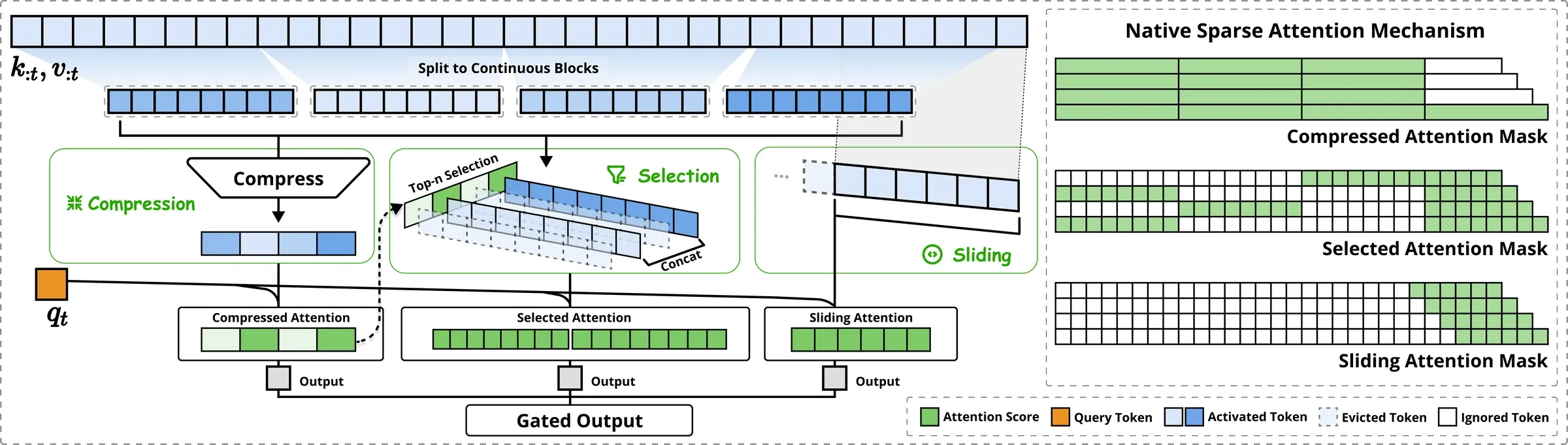 NSA architecture diagram: three parallel attention branches (compressed, selected, sliding) on the left, with their respective green-shaded attention patterns on the right.