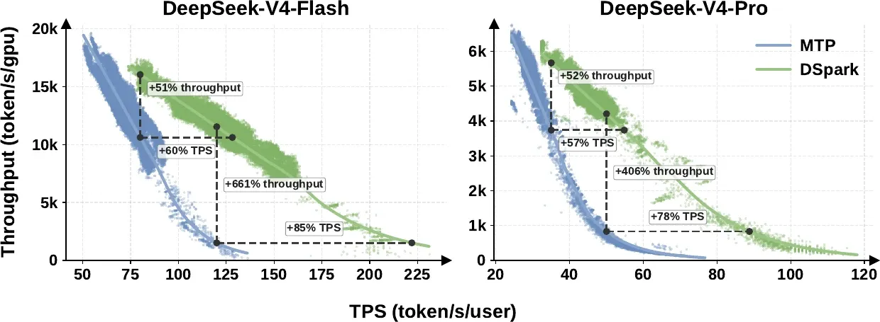 Throughput versus per-user TPS for DeepSeek-V4-Flash and V4-Pro, comparing MTP and DSpark. DSpark's frontier sits up and to the right of MTP's across the whole range, with annotated gains of plus 51 to 52 percent throughput at moderate SLAs and plus 60 to 85 percent TPS at matched throughput.