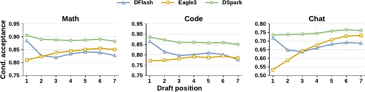 Position-wise conditional acceptance across Math, Code, and Chat for DFlash, EAGLE-3, and DSpark over draft positions 1 to 7. DSpark is highest at every position. EAGLE-3 starts lowest but stays flat or rises. DFlash starts high but decays at later positions. DSpark stays high and stable.