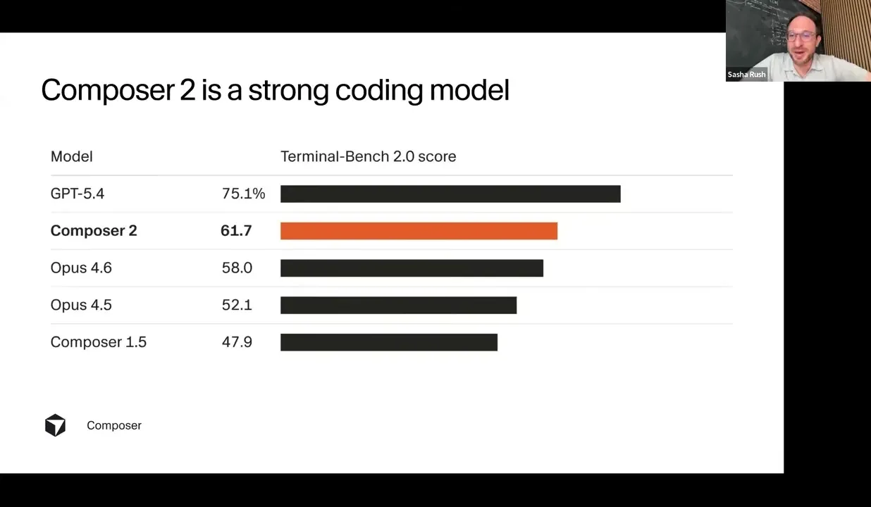 Opening performance slide comparing Composer 2 with other coding models on Terminal-Bench 2.0.