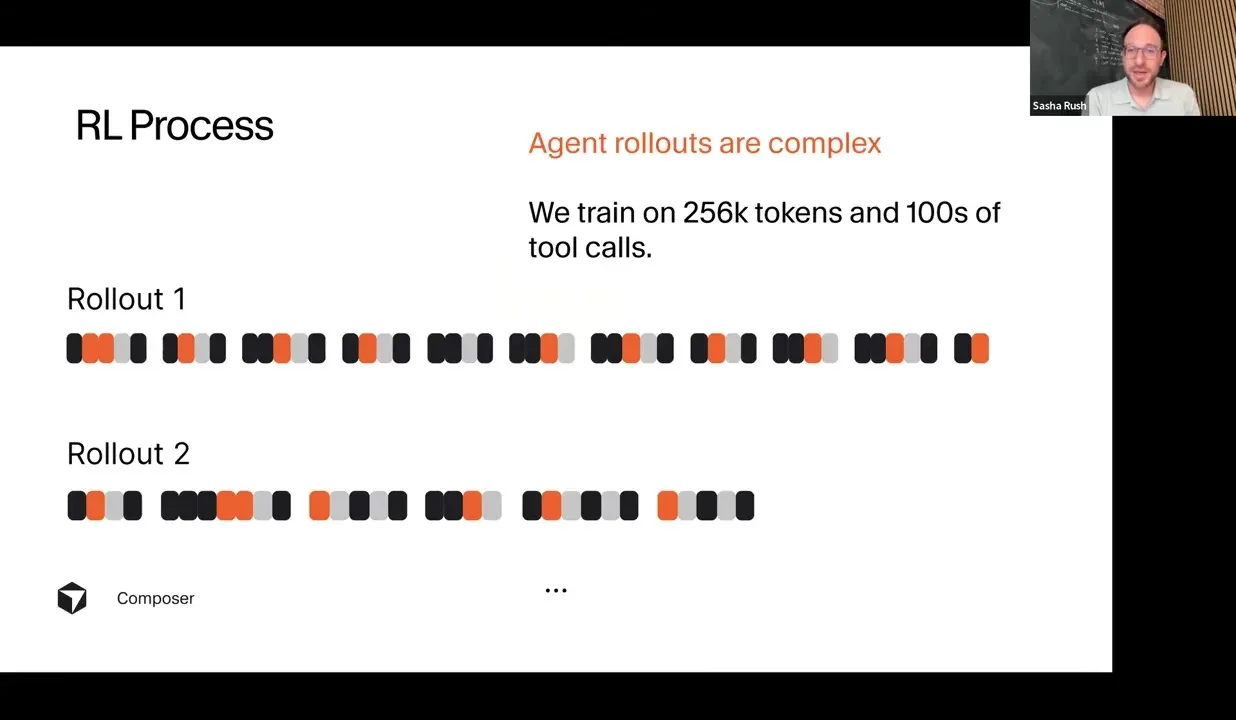 RL process slide showing large rollouts with hundreds of tool calls and long token traces.