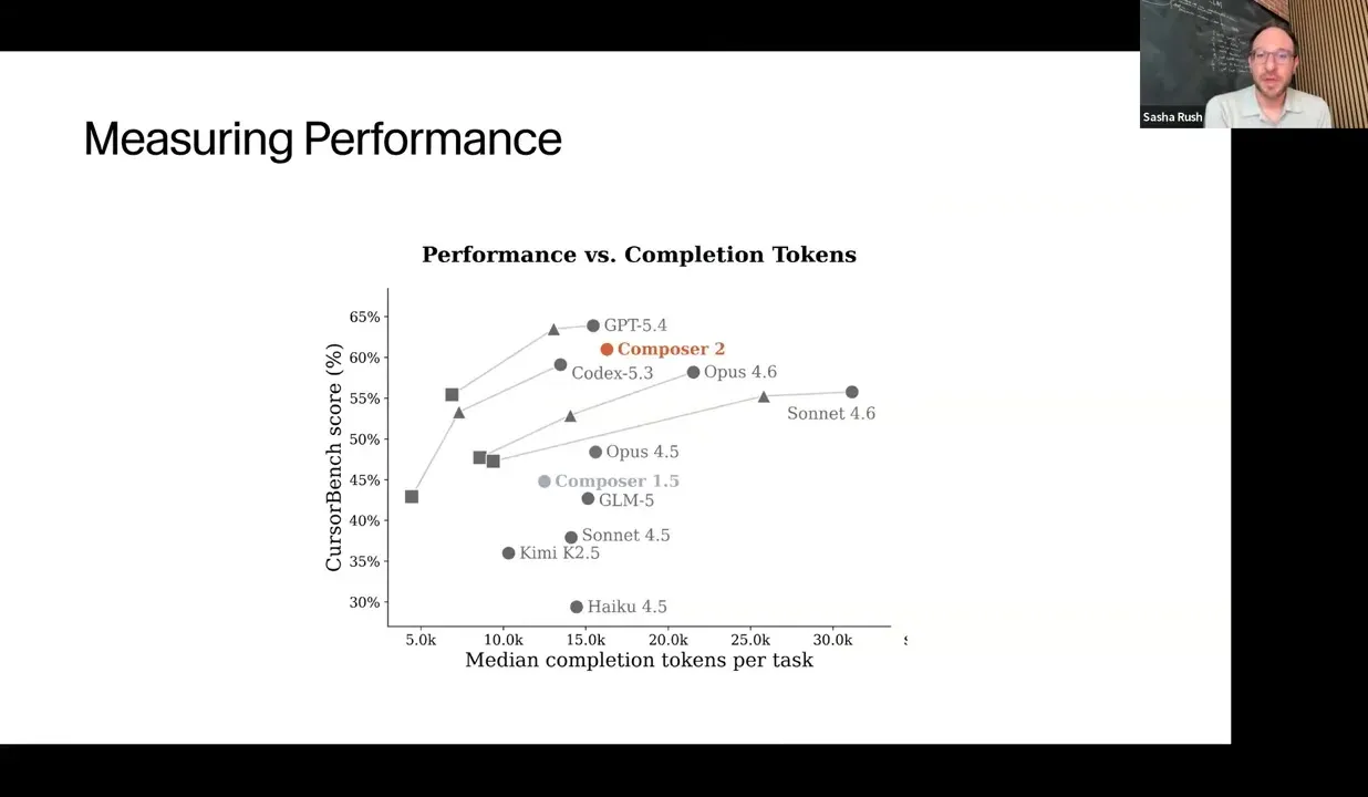 Performance plotted against completion tokens, showing score and token-use tradeoffs.